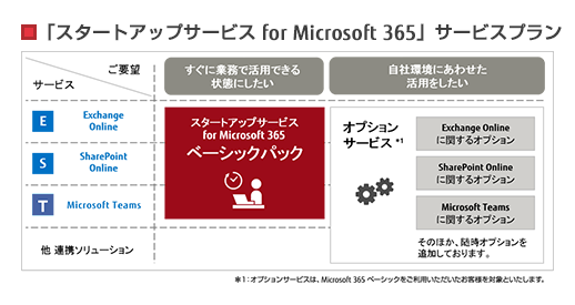 「スタートアップサービス for Microsoft 365」サービスプラン>