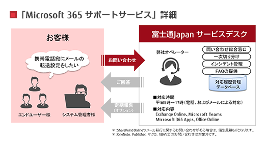 「Microsoft 365 サポートサービス」詳細>