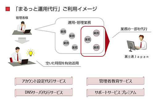 「まるっと運用代行」ご利用イメージ