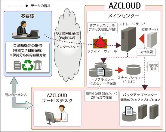 FUJITSU Cloud AZCLOUD IaaS ファイルサーバ概要